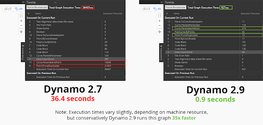 Dynamo 2.9