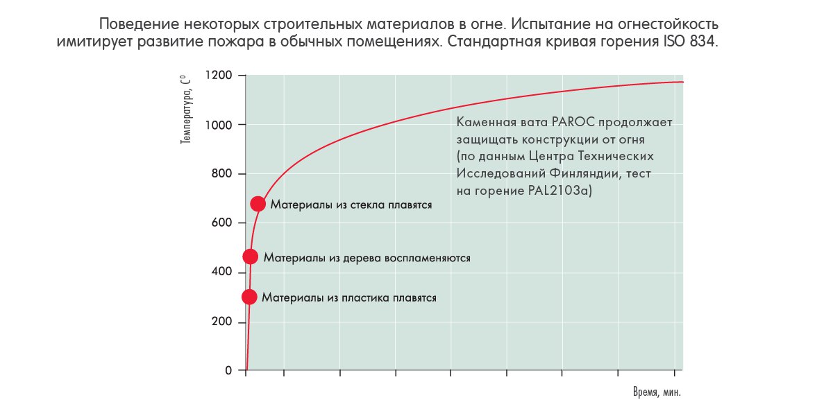 Поведение некоторых строительных материалов в огне