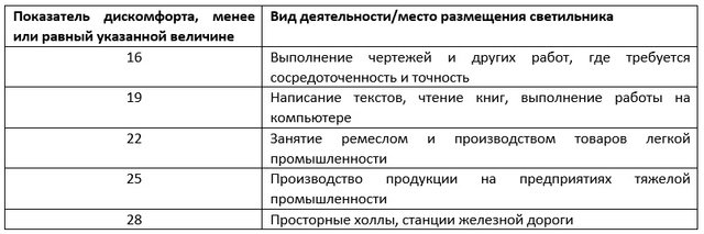Что такое UGR света и как его снизить