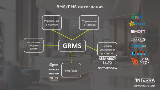 Система автоматизации гостиницы с INTERRA