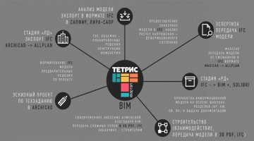 Как выстроить BIM-процессы в архитектурном бюро?