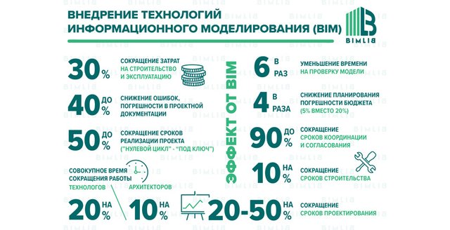Внедрять, нельзя ждать! Об опыте и перспективах применения BIM в строительстве