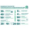 Внедрять, нельзя ждать! Об опыте и перспективах применения BIM в строительстве