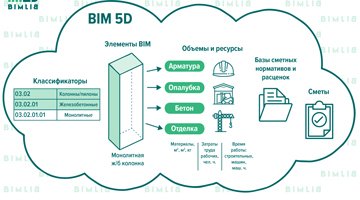 Подготовлен к утверждению (1 редакция) свод правил об информационном моделировании в строительстве
