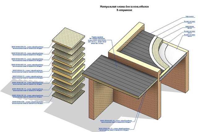 BIM-решения производителей кровельных систем