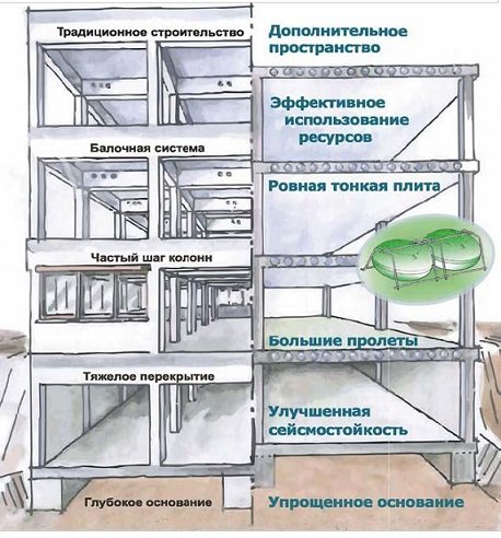 Технология пустотообразователей для монолитных железобетонных плит «Экотехплаза»