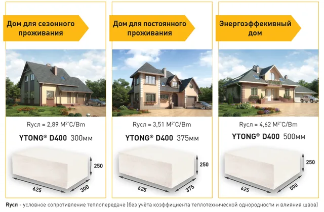 Revit/Ytong Армированные газобетонные перемычки Ytong