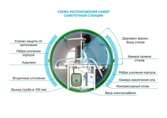 Станция автономной канализации ТОПОЛЬ 9