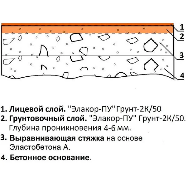 Добавка Эластобетон-А