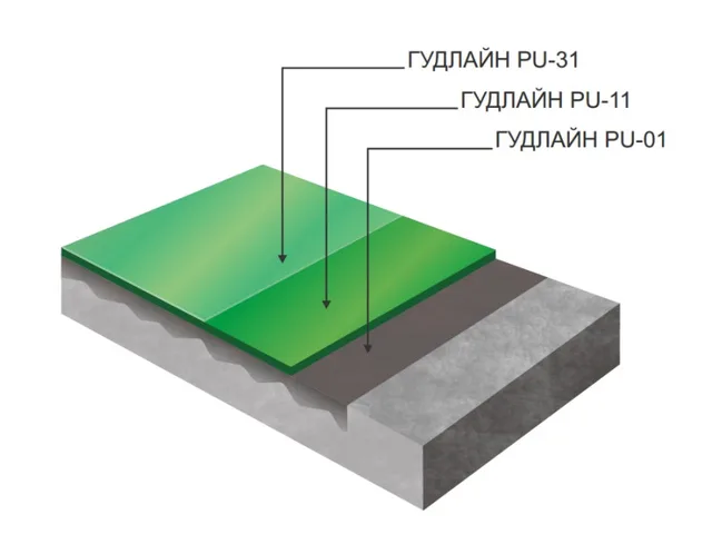 ГУДЛАЙН PU-01 + ГУДЛАЙН PU-11 + ГУДЛАЙН PU-31
