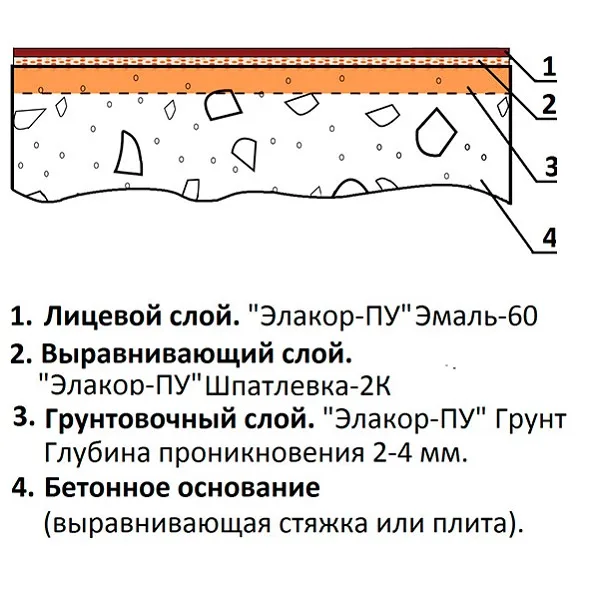 Покрытие со шпатлеванием